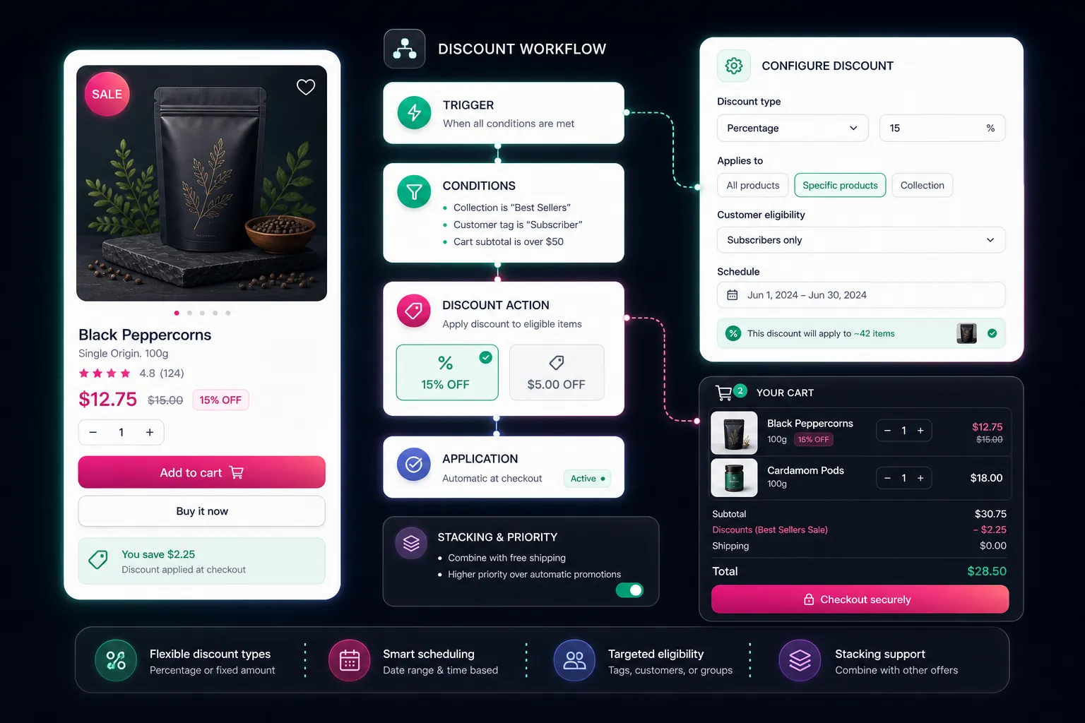 Custom discount and sale workflow support illustration