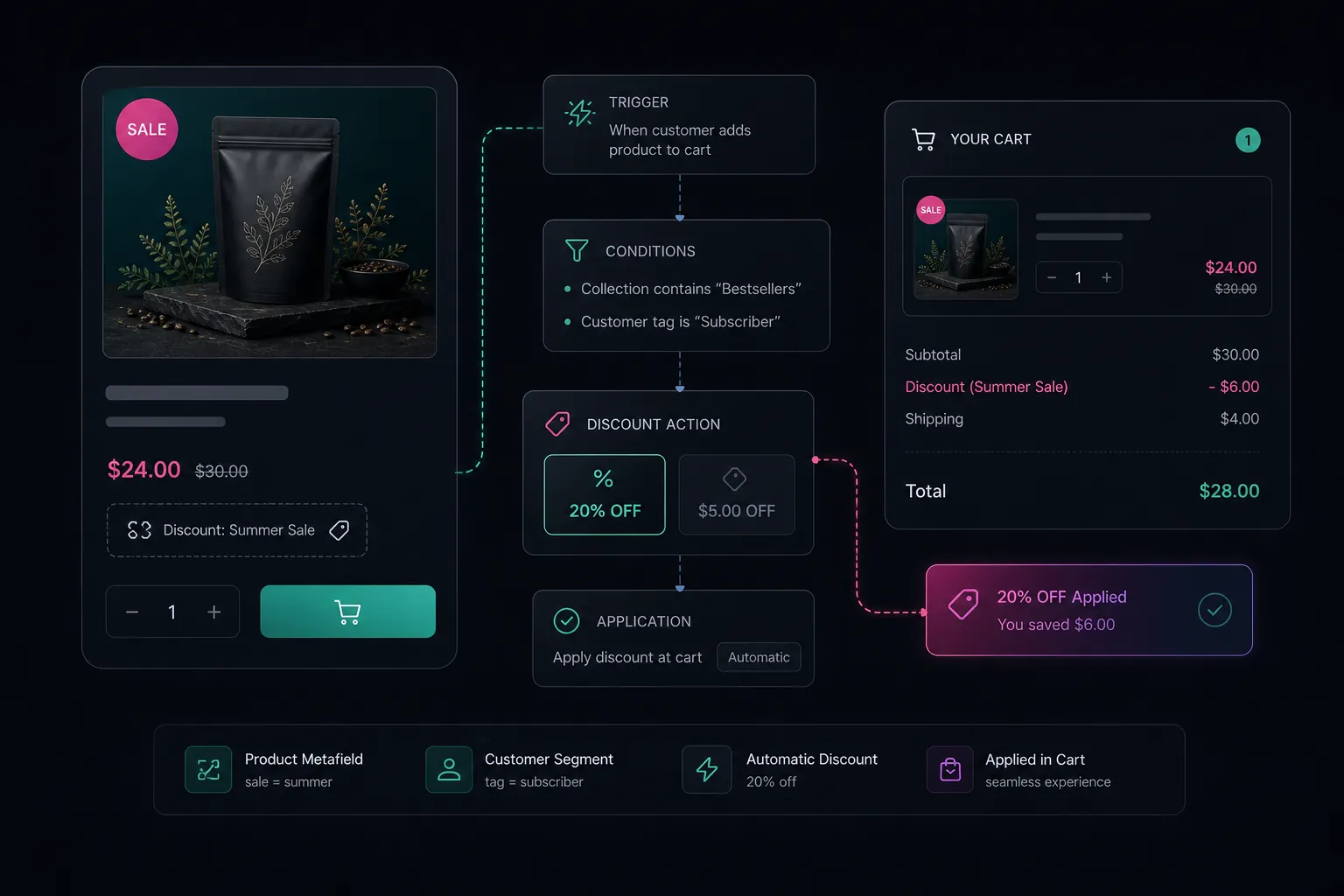 Promotion and discount workflow illustration