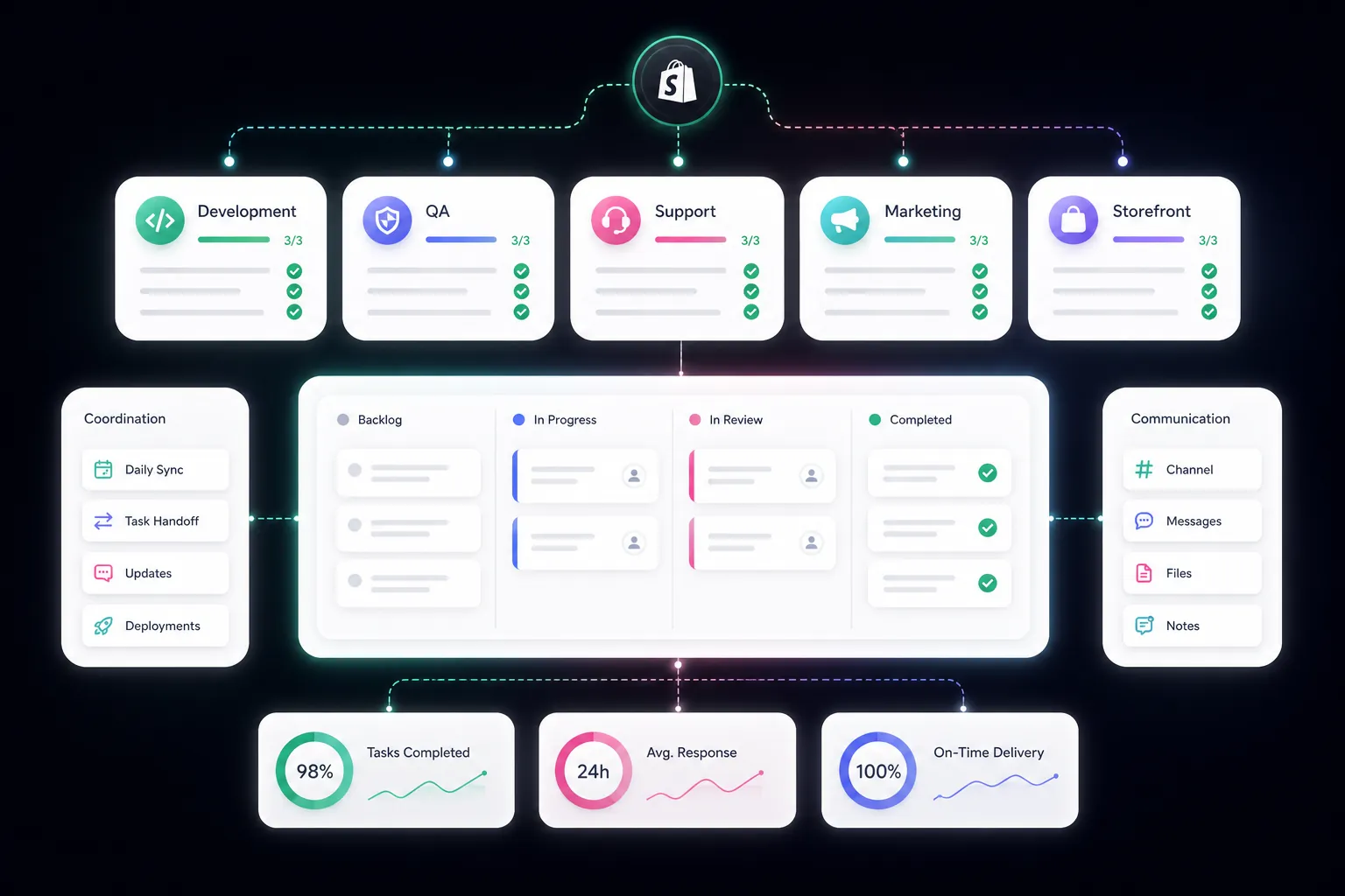 Shopify development and support workflow illustration