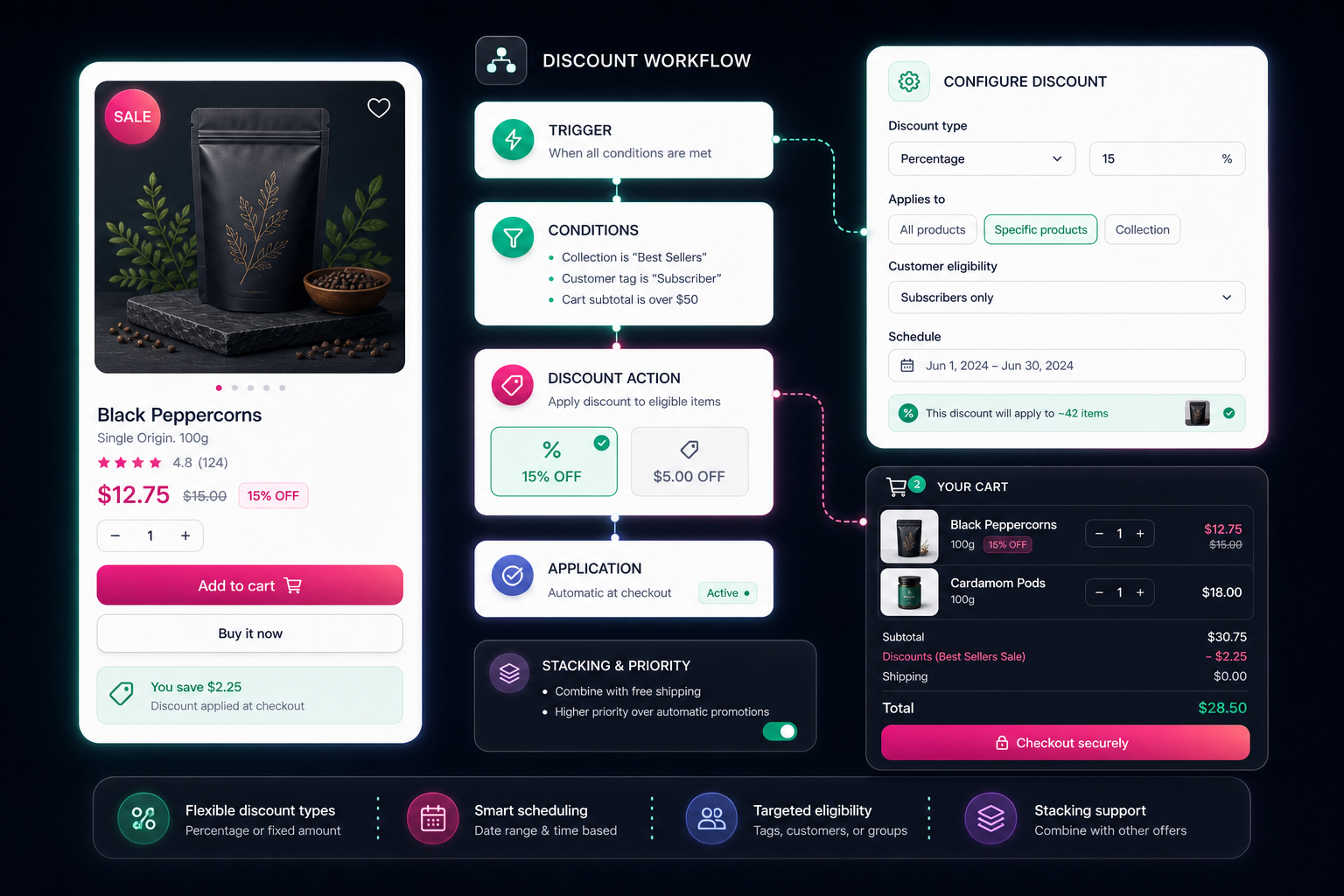 Custom discount and sale workflow support illustration