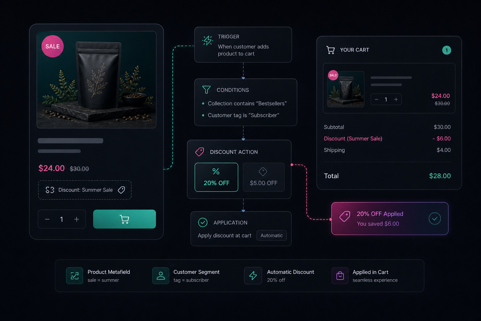 Promotion and discount workflow illustration